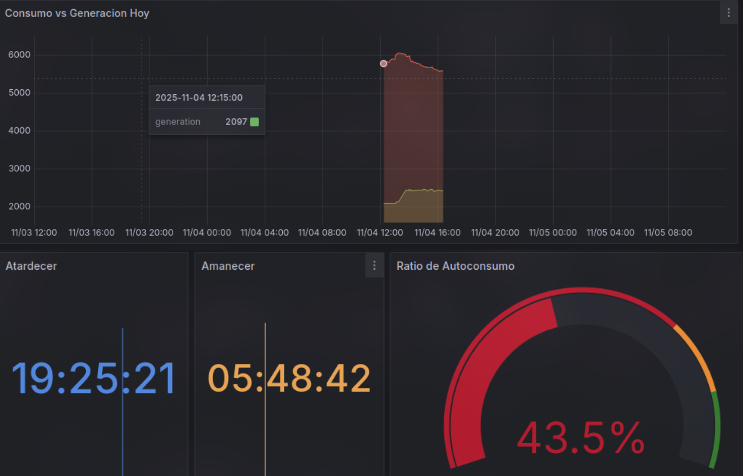 Grafana dashboard - Overview