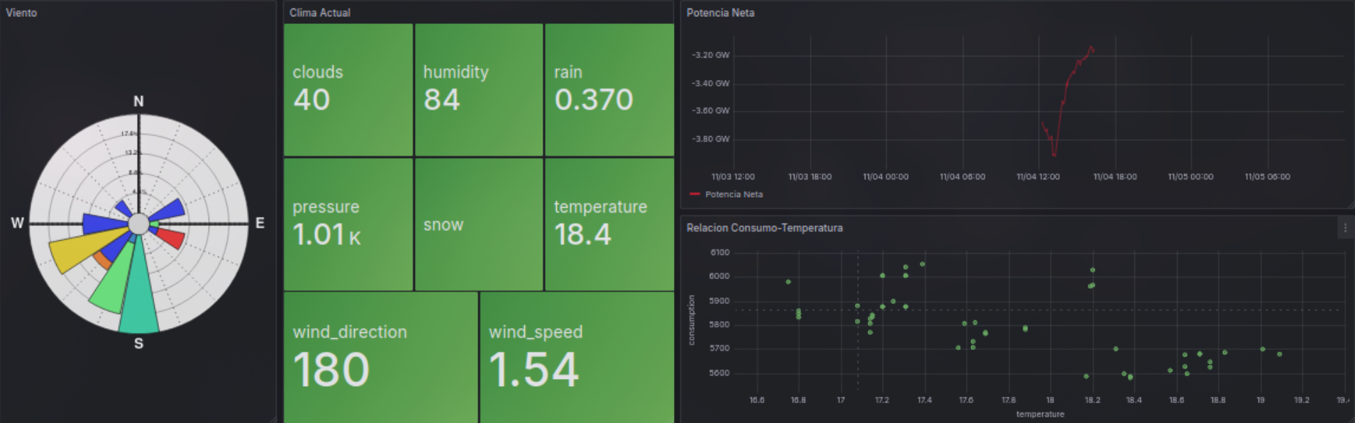 Grafana dashboard - Metrics