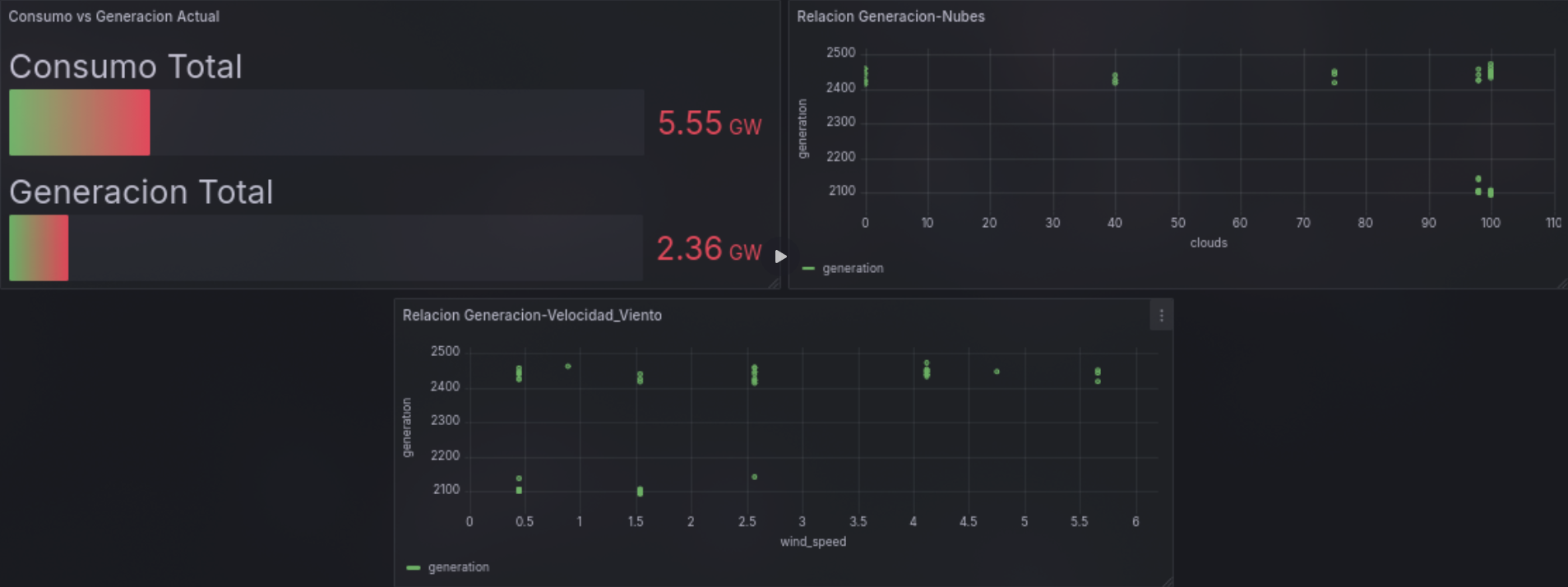 Grafana dashboard - Analysis